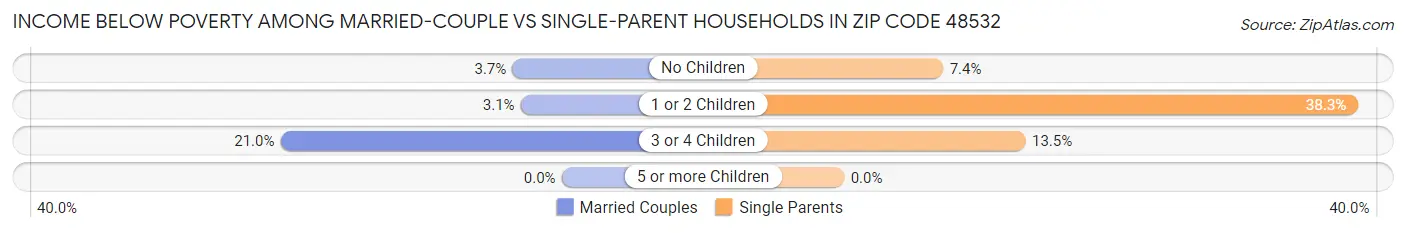 Income Below Poverty Among Married-Couple vs Single-Parent Households in Zip Code 48532