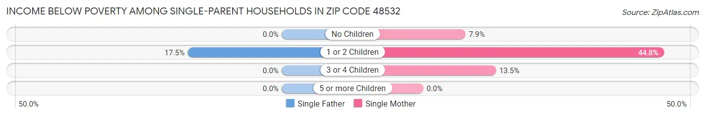 Income Below Poverty Among Single-Parent Households in Zip Code 48532