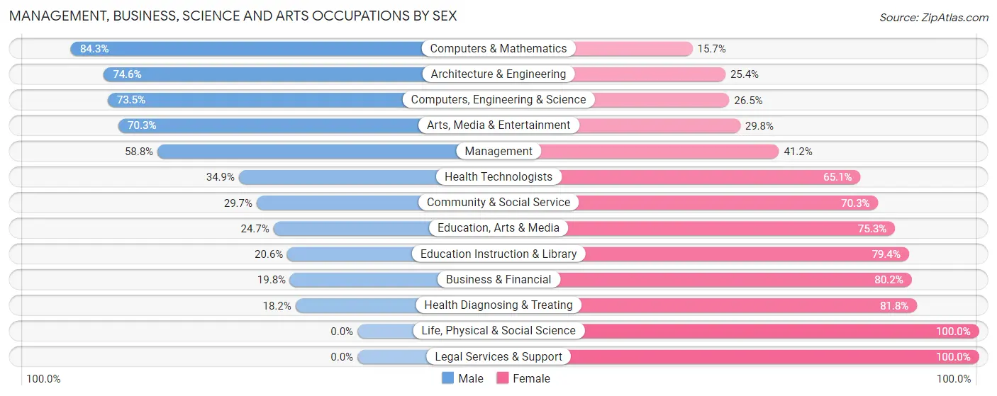 Management, Business, Science and Arts Occupations by Sex in Zip Code 48532