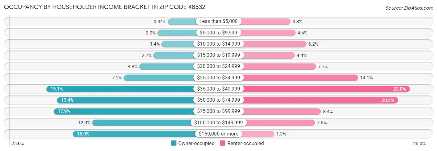 Occupancy by Householder Income Bracket in Zip Code 48532