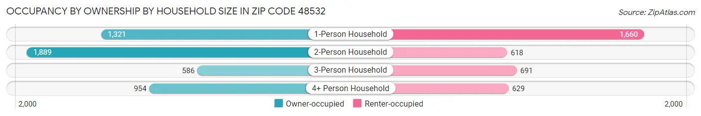 Occupancy by Ownership by Household Size in Zip Code 48532