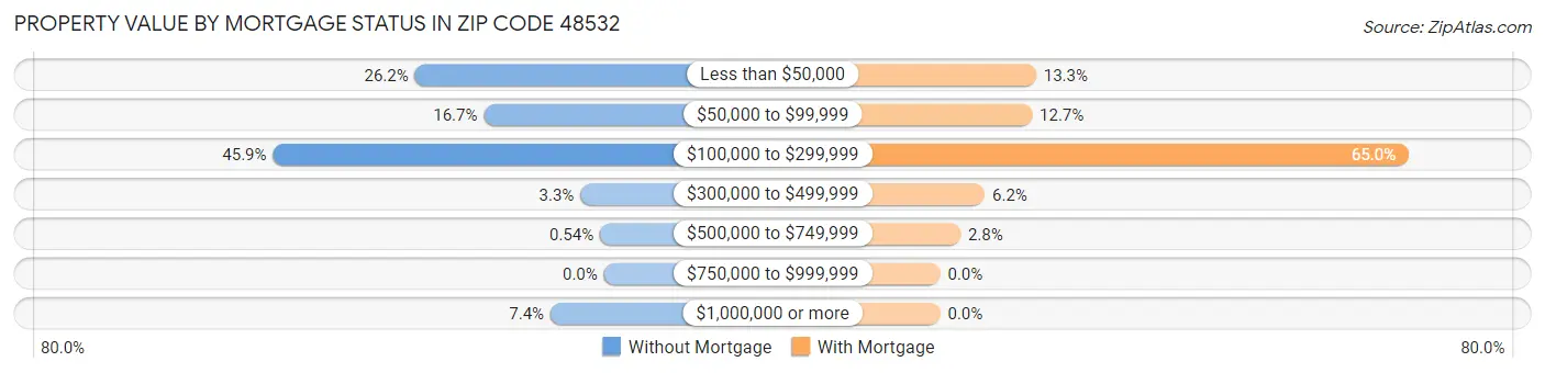 Property Value by Mortgage Status in Zip Code 48532