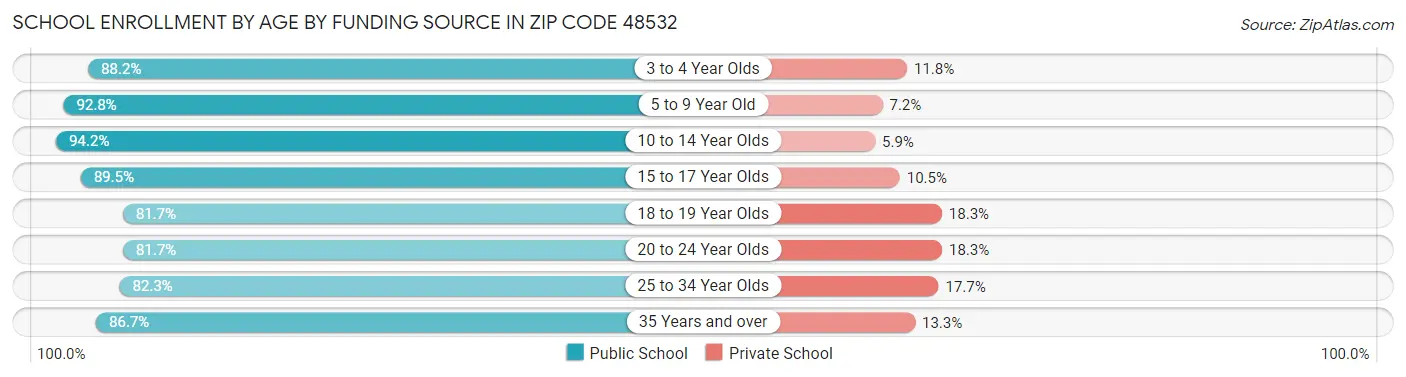 School Enrollment by Age by Funding Source in Zip Code 48532