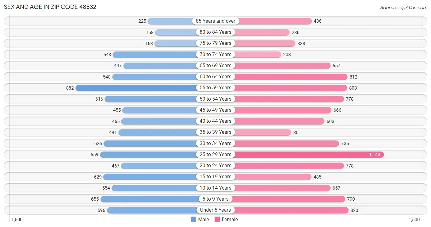 Sex and Age in Zip Code 48532