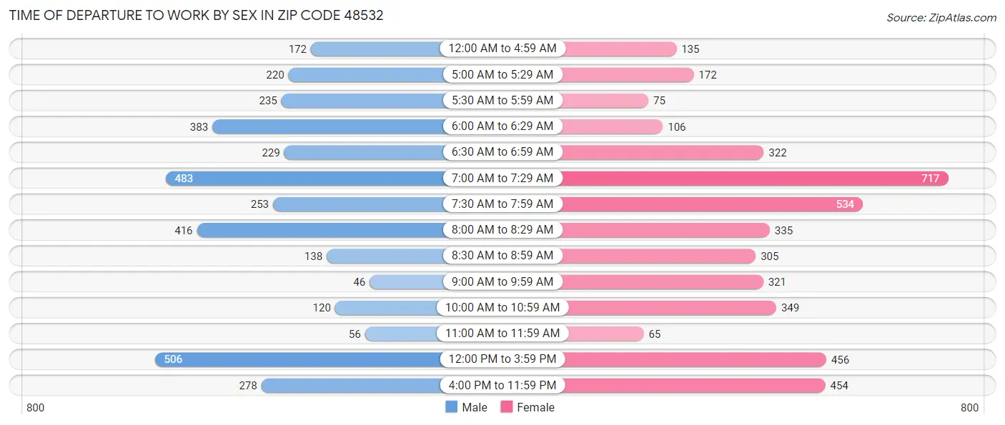 Time of Departure to Work by Sex in Zip Code 48532
