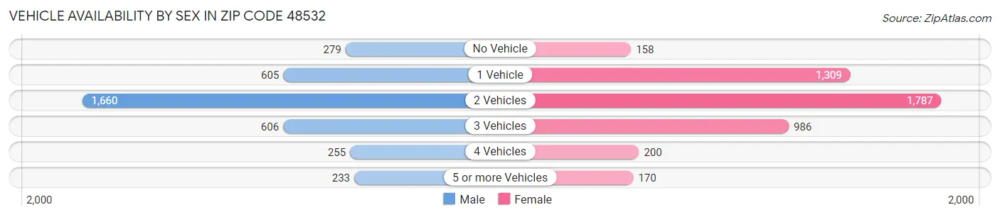 Vehicle Availability by Sex in Zip Code 48532