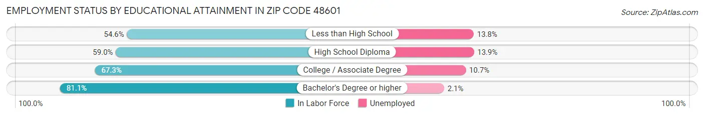 Employment Status by Educational Attainment in Zip Code 48601