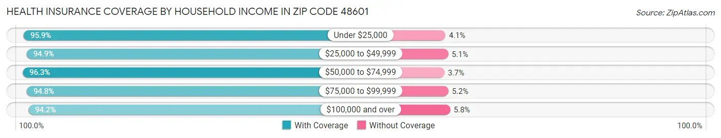 Health Insurance Coverage by Household Income in Zip Code 48601