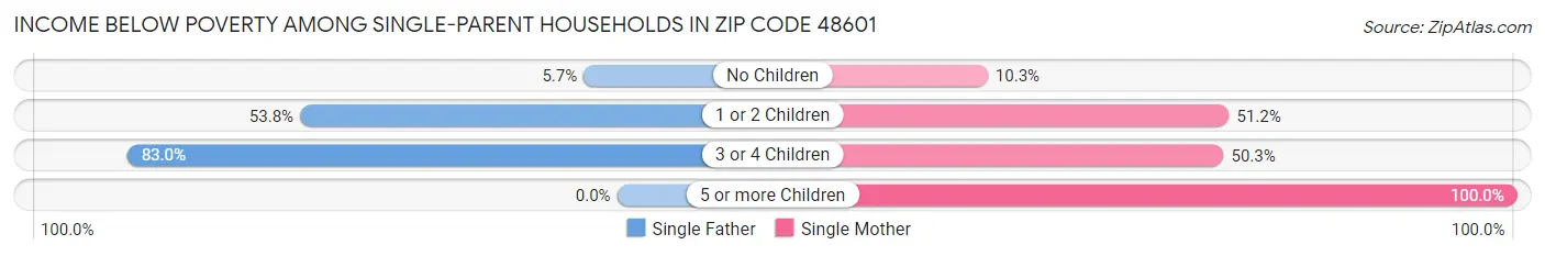 Income Below Poverty Among Single-Parent Households in Zip Code 48601