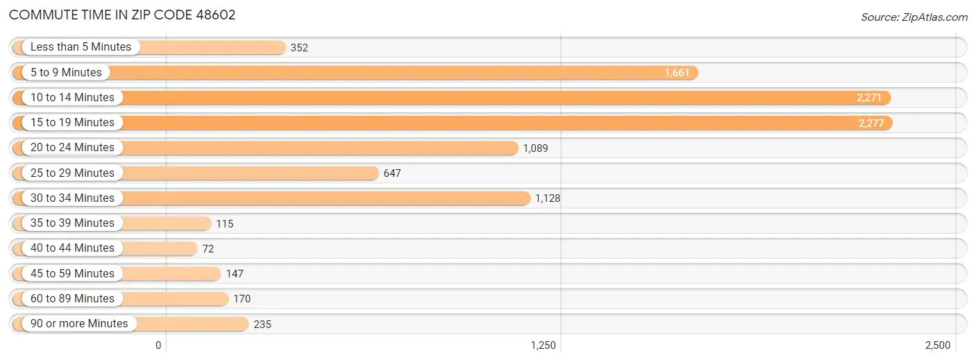 Commute Time in Zip Code 48602