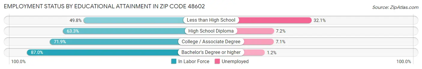 Employment Status by Educational Attainment in Zip Code 48602