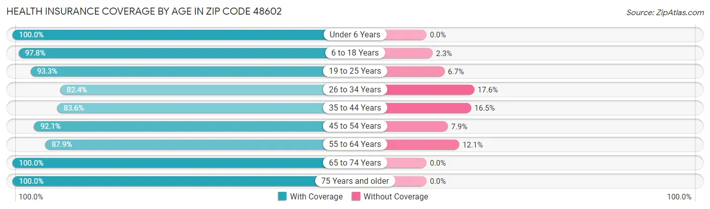 Health Insurance Coverage by Age in Zip Code 48602
