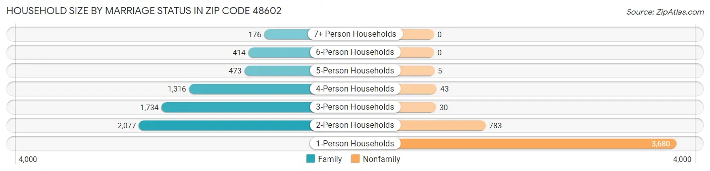 Household Size by Marriage Status in Zip Code 48602