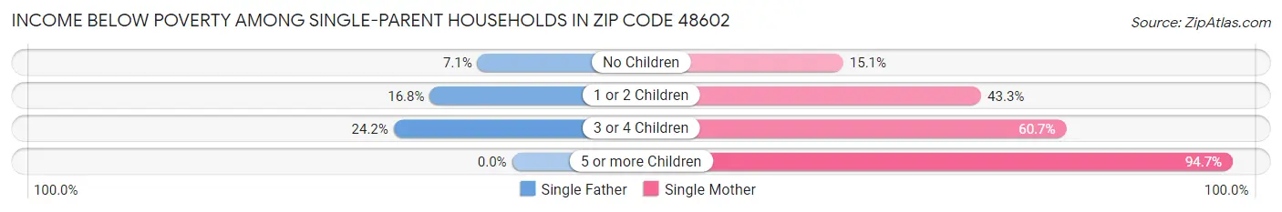 Income Below Poverty Among Single-Parent Households in Zip Code 48602
