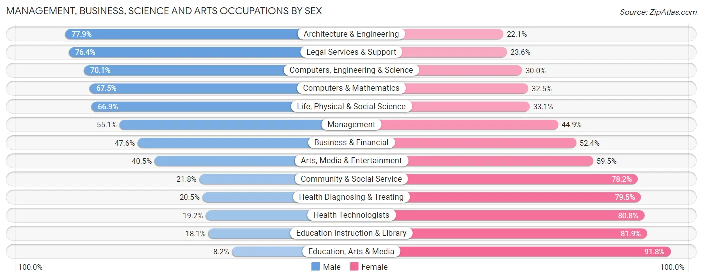 Management, Business, Science and Arts Occupations by Sex in Zip Code 48602