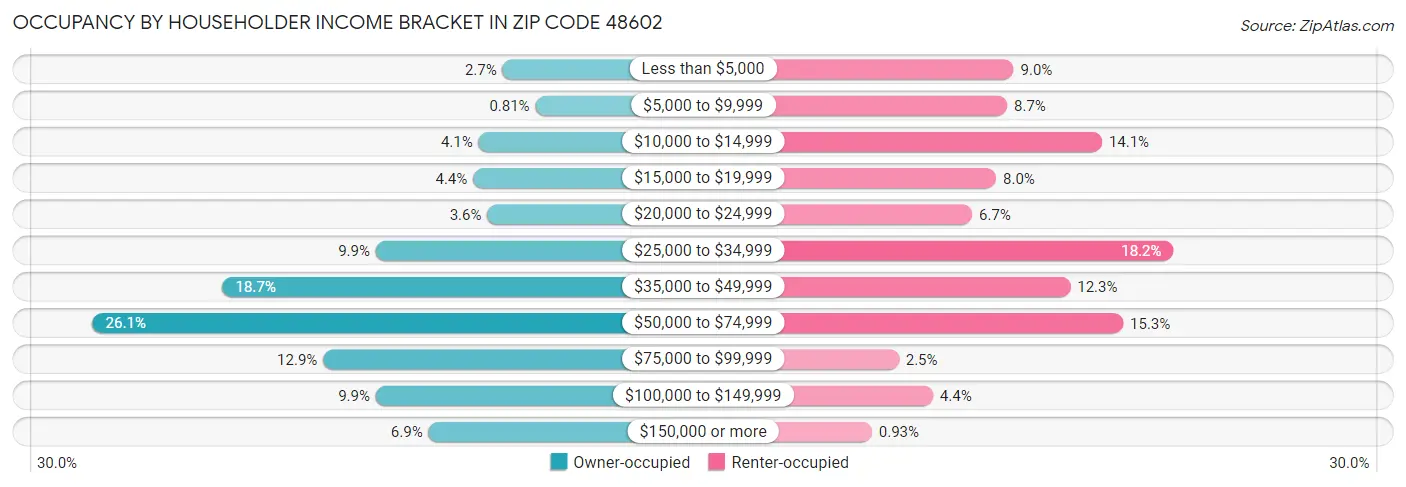 Occupancy by Householder Income Bracket in Zip Code 48602