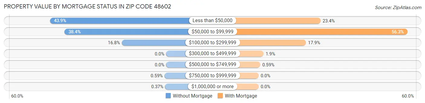 Property Value by Mortgage Status in Zip Code 48602