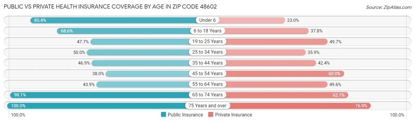 Public vs Private Health Insurance Coverage by Age in Zip Code 48602