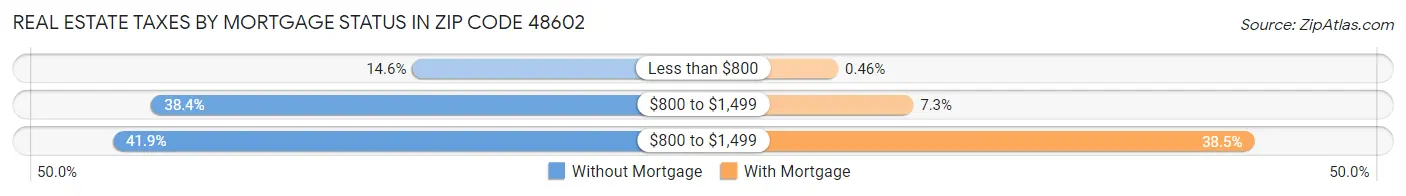 Real Estate Taxes by Mortgage Status in Zip Code 48602