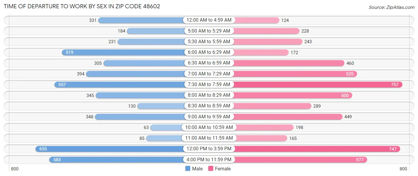 Time of Departure to Work by Sex in Zip Code 48602