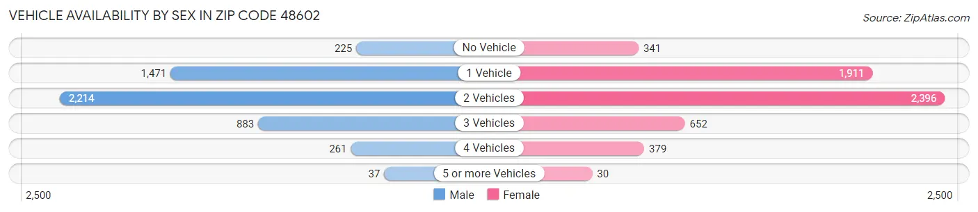 Vehicle Availability by Sex in Zip Code 48602