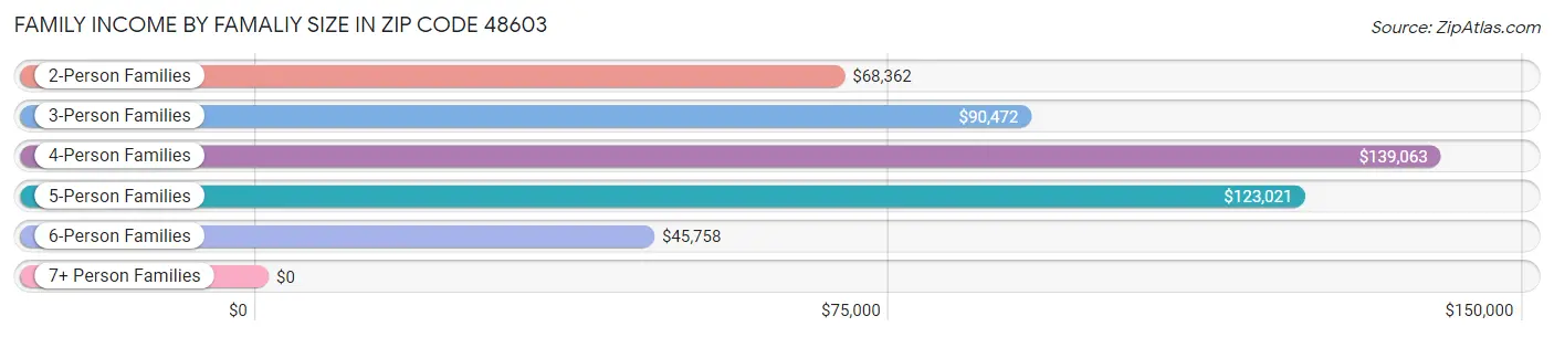 Family Income by Famaliy Size in Zip Code 48603