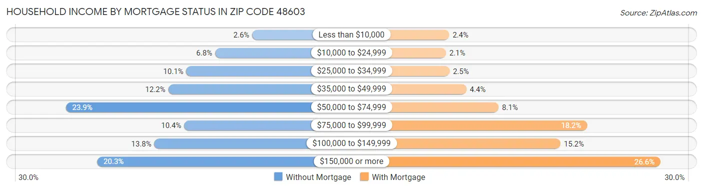 Household Income by Mortgage Status in Zip Code 48603