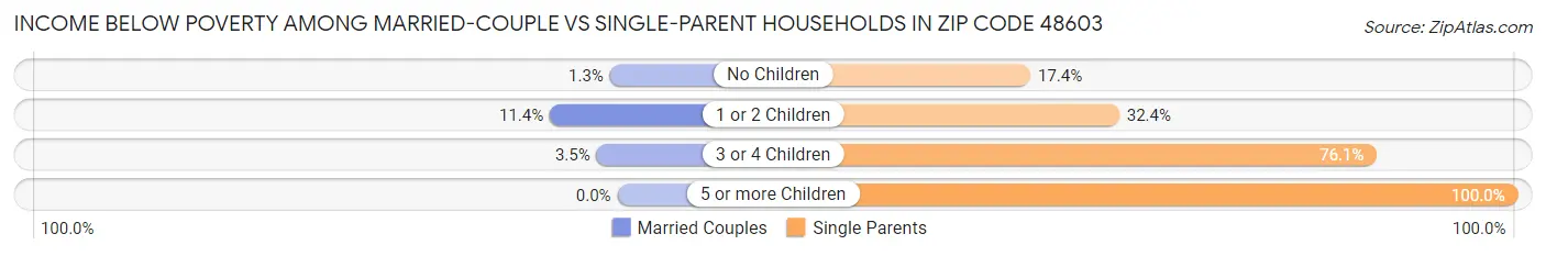Income Below Poverty Among Married-Couple vs Single-Parent Households in Zip Code 48603