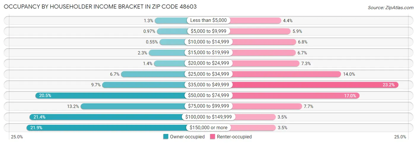 Occupancy by Householder Income Bracket in Zip Code 48603