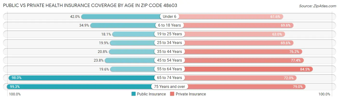 Public vs Private Health Insurance Coverage by Age in Zip Code 48603