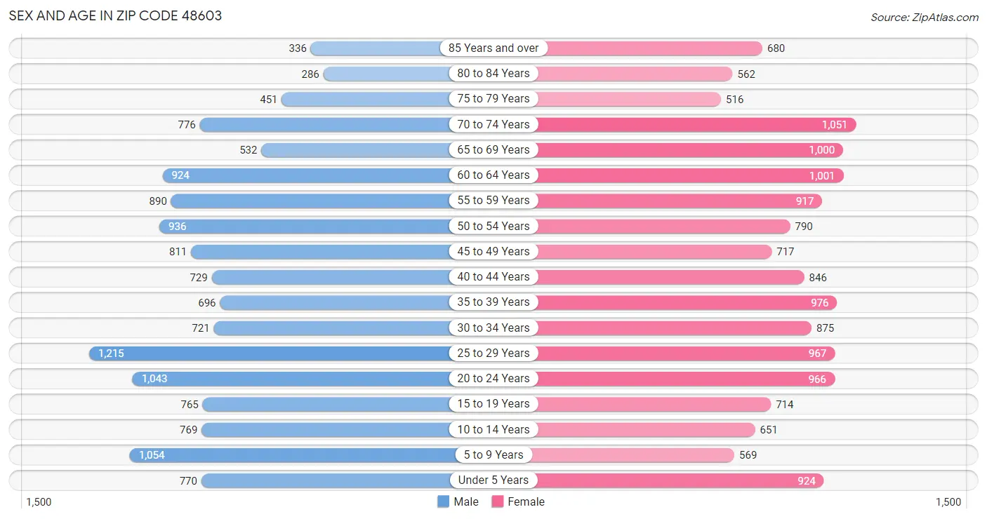 Sex and Age in Zip Code 48603