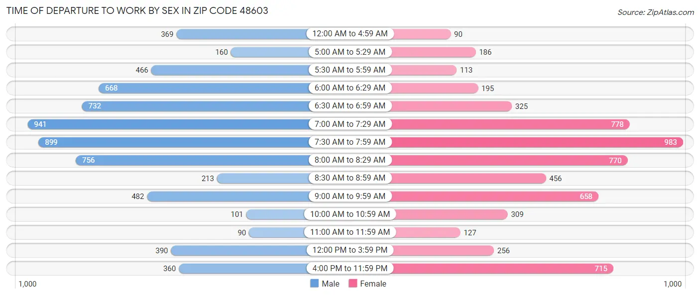 Time of Departure to Work by Sex in Zip Code 48603