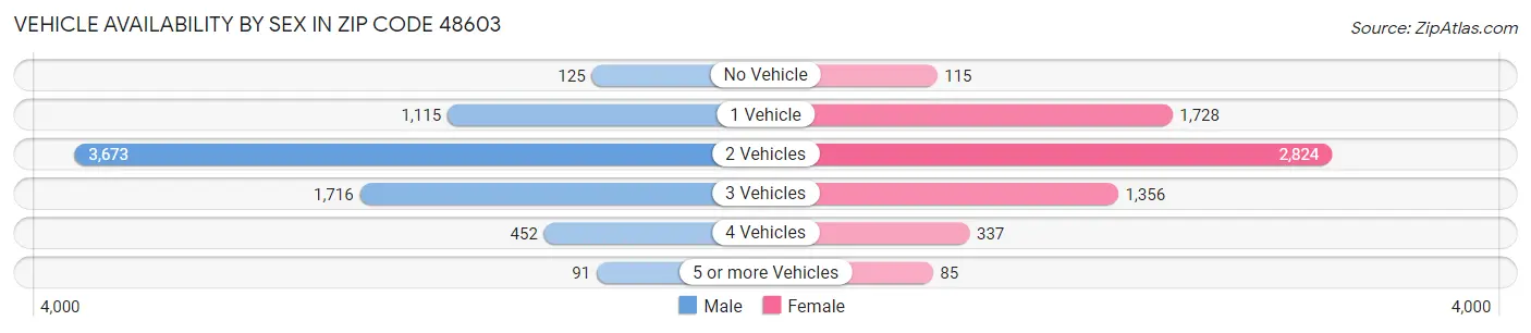 Vehicle Availability by Sex in Zip Code 48603