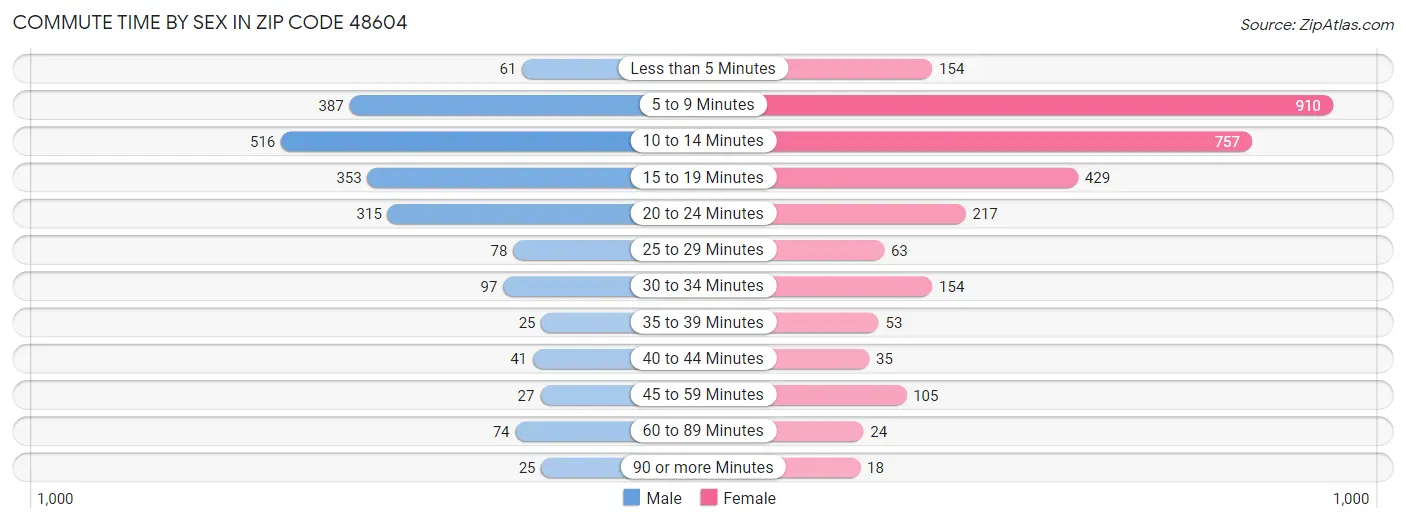 Commute Time by Sex in Zip Code 48604