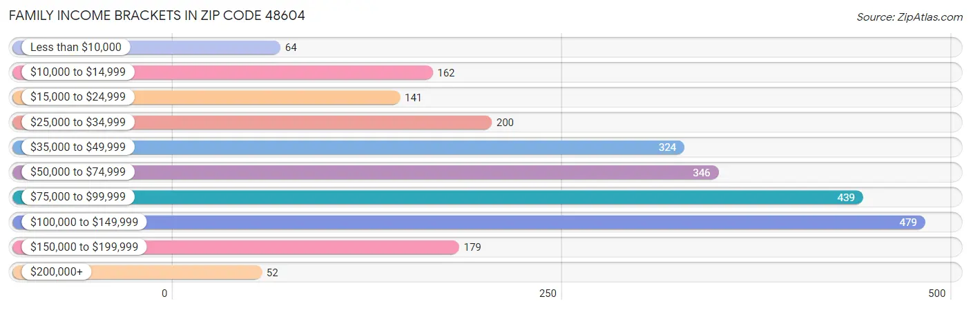 Family Income Brackets in Zip Code 48604