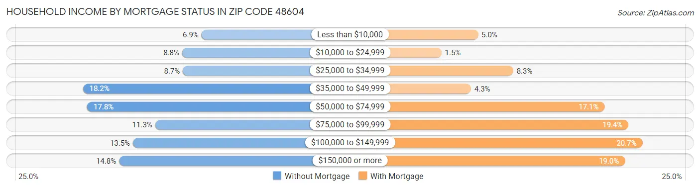 Household Income by Mortgage Status in Zip Code 48604