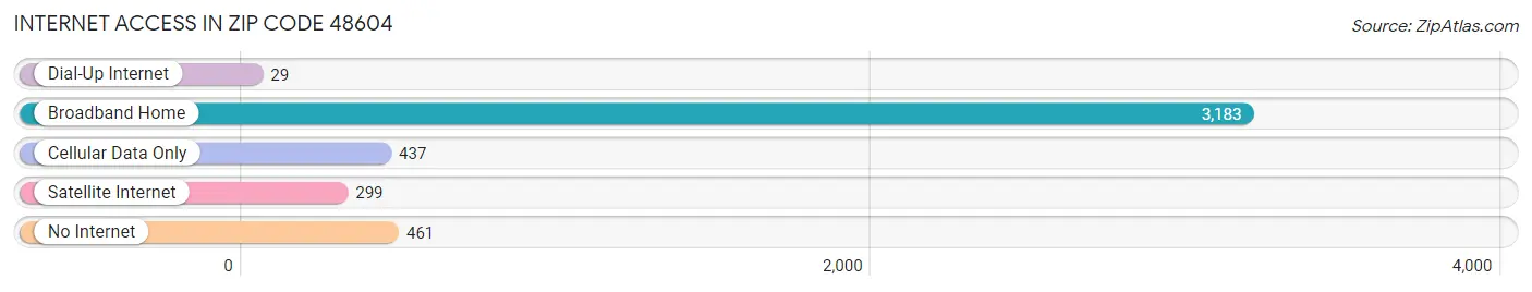 Internet Access in Zip Code 48604