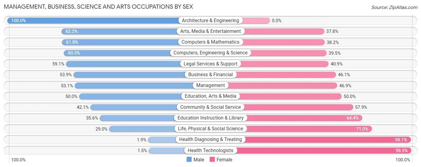 Management, Business, Science and Arts Occupations by Sex in Zip Code 48604