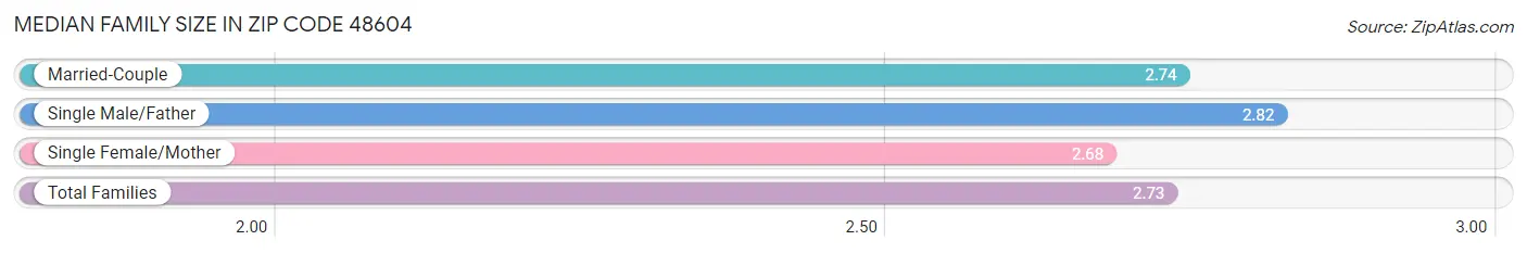 Median Family Size in Zip Code 48604