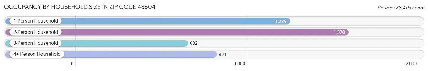 Occupancy by Household Size in Zip Code 48604