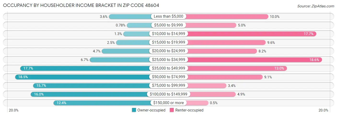 Occupancy by Householder Income Bracket in Zip Code 48604