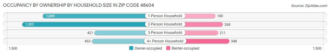 Occupancy by Ownership by Household Size in Zip Code 48604