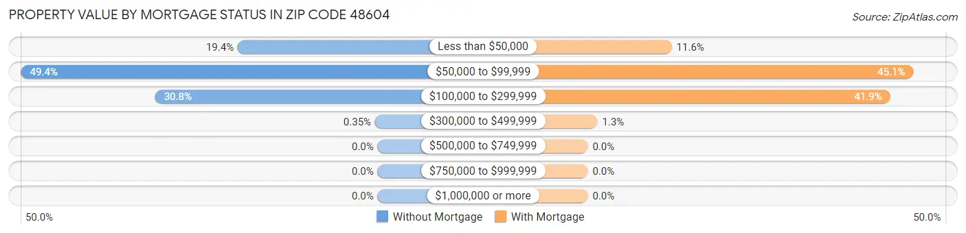Property Value by Mortgage Status in Zip Code 48604