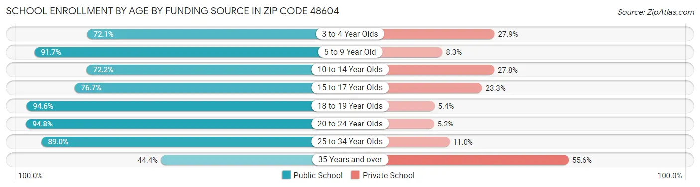 School Enrollment by Age by Funding Source in Zip Code 48604