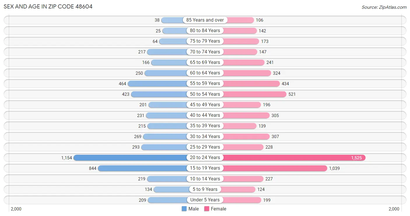 Sex and Age in Zip Code 48604