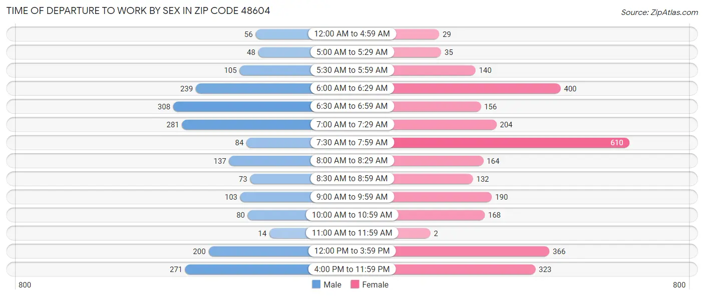 Time of Departure to Work by Sex in Zip Code 48604