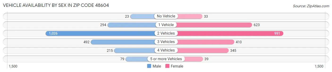 Vehicle Availability by Sex in Zip Code 48604