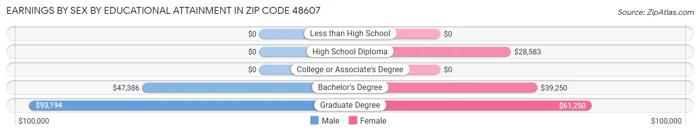 Earnings by Sex by Educational Attainment in Zip Code 48607