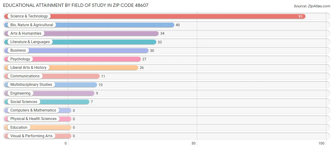 Educational Attainment by Field of Study in Zip Code 48607