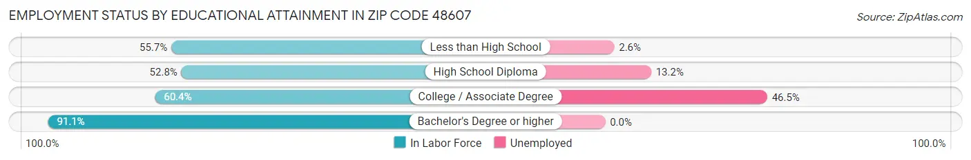 Employment Status by Educational Attainment in Zip Code 48607